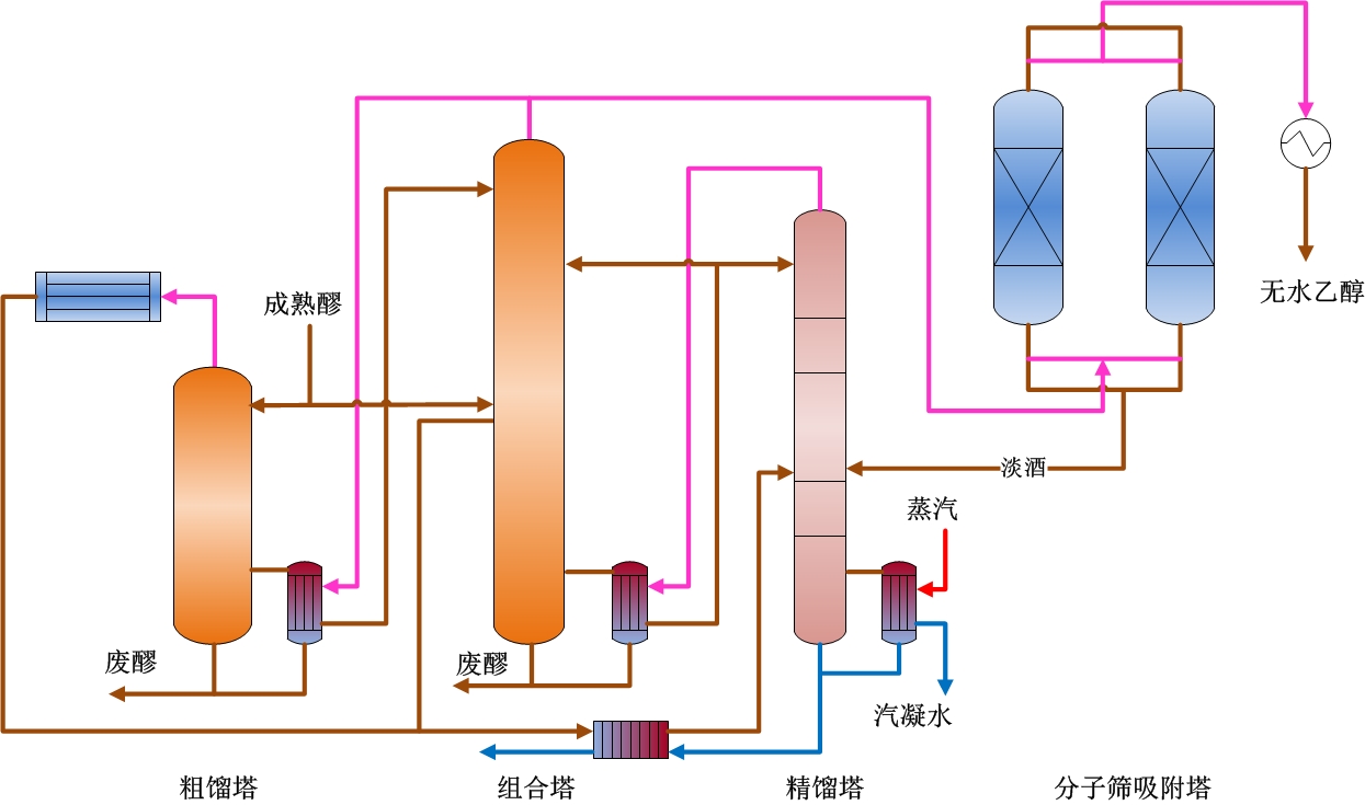 双粗塔多效差压酒精蒸馏技术工艺流程图